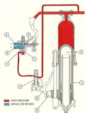 Figure 3-8. Accumulator In fully loaded position.
1) Plunger; 2) automatic bypass valve piston; 3) pilot
valve; 4) air chamber; 5) cam roller; 6) pilot valve
operating arm; 7) automatic bypass valve; 8) from
pump; 9) bypass to pump suction; 10) nonreturn valve
spring; 11) nonreturn valve.
