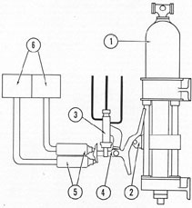 Figure 3-10. Contact makers for pump controls.
1) Accumulator; 2) cam and cam roller; 3) pilot
valve; 4) pilot valve control arm; 5) contact makers;
6) motor switches.