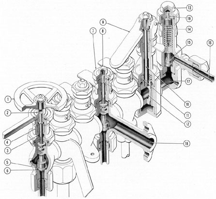 Figure 3-12. Cutaway main manifold. 1) handwheel; 2) collar; 3) stem; 4) packing; 5) disk; 6) seat; 7) locking cap; 8) turn-nut; 9) handle; 10) 11) spring; 12) plug valve; 13) cap; 14) relief valve spring; 15) valve; 16) connection to supply tank; 17) main fluid passage; 18) flood vent manifold; 19) adjustment nut.