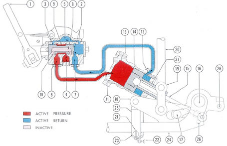 Figure 3-29. Diagram of vent control valve and cylinder, OPEN.
1) Hand lever; 2) control valve; 3) return port; 4) supply port; 5) return channel; 6) port to upper end
of cylinder; 7) port to lower end of cylinder; 8) bypass channel of control valve; 9) spool; 10) equalizing
bypass; 11) upper port in cylinder; 12) lower port in cylinder; 13) hydraulic unit cylinder; 14) piston;
15) piston rod; 16) crankshaft; 17) cam; 18) slotted link; 19) connecting link; 20) operating shaft; 21) locking
pin; 22) chain for locking pin; 23) locking hole for POWER position; 24) hand-operating lever; 25) handle
locking bracket; 26) locking hole for HAND position; 27) piston guide sleeve.