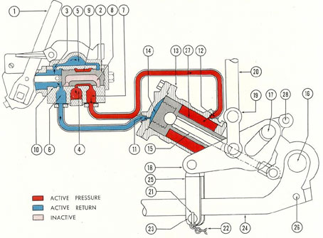 Figure 3-32. Diagram of vent control valve and cylinder, CLOSE.
1) Hand lever; 2) control valve; 3) return port; 4) supply port; 5) return channel; 6) port to upper end of
unit cylinder; 7) port to lower end of unit cylinder; 8) bypass channel of control valve; 9) spool; 10) equalizing
bypass; 11) upper port in cylinder; 12) lower port in cylinder; 13) hydraulic unit cylinder; 14) piston;
15) piston rod; 16) crankshaft; 17) cam; 18) slotted link; 19) connecting shaft; 20) operating shaft; 21) locking
pin; 22) chain for locking pin; 23) locking hole for POWER position; 24) hand-operating lever; 25) hand lever
locking bracket; 26) locking hole for HAND position; 27) piston guide sleeve; 28) locking hole for LOCK
position.
