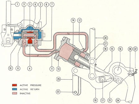Figure. 3-33. Diagram of vent control valve and cylinder, HAND.
1) Hand lever; 2) control valve; 3) return port; 4) supply port; 5) return channel; 6) port to upper end of
unit cylinder; 7) port to lower end of unit cylinder; 8) bypass channel of control valve; 9) spool; 10) equalizing bypass; 11) upper port in cylinder; 12) lower port in cylinder; 13) hydraulic unit cylinder; 14) piston;
15) piston rod; 16) crankshaft; 17) cam; 18) slotted link; 19) connecting link; 20) operating shaft; 21) locking
pin; 22) chain for locking pin; 23) locking hole for POWER position; 24) hand-operating lever; 25) hand
lever locking bracket; 26) locking hole for HAND position; 27) piston guide sleeve.
