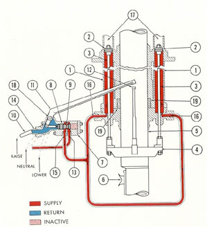 Figure 3-35. Diagram of periscope hoist approaching
fully raised position.
1) Hydraulic cylinders; 2) piston; 3) piston rods; 4) yoke for periscope;
5) periscope; 6) eyepiece; 7) control valve; 8) control valve spool;
9) tapered center of spool; 10) control valve hand lever; 11) automatic
trip; 12) actuating spindle for automatic trip; 13) supply port, from main
supply manifold; 14) return port, to main return manifold; 15) port to
hydraulic cylinders; 16) cylinder ports; 17) upper section of hydraulic
cylinders (no oil in upper section); 18) shaft; 19) packing.
