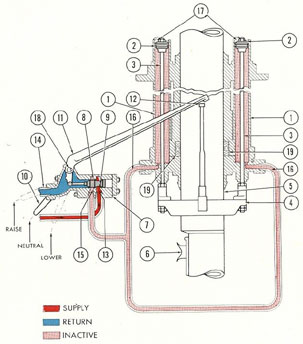 Figure 3-36. Diagram of periscope hoist in fully
raised (tripped) position.
1) Hydraulic cylinders; 2) piston; 3) piston rods; 4) yoke for periscope;
5) periscope; 6) eyepiece; 7) control valve; 8) control valve spool;
9) tapered center of spool; 10) control valve hand lever; 11) automatic
trip; 12) actuating spindle for automatic trip; 13) supply port from main
supply manifold; 14) return port, to main return manifold, 15) port to
hydraulic cylinders; 16) cylinder line; 17) upper section of hydraulic
cylinders (no oil in upper section; 18) shaft; 19) packing.
