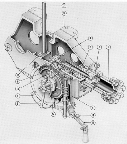Figure 3-38. Cutaway of main engine drowned-type exhaust valve operating gear and hydraulic cylinder.
1) Cylinder; 2) piston; 3) connecting rod; 4) crank, 5) worm gear; 6) drive gear; 7) power shaft; 8) indicator dial; 9) pointer; 10) locking pin; 11) hand gear; 12) frame; 13) crosshead; 14) operating lugs.