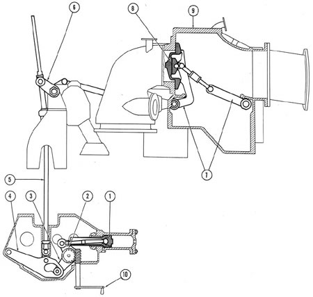Figure 3-39. Diagram of main engine drowned-type exhaust valve operating gear and hydraulic cylinder, CLOSE.
1) Piston; 2) drive gear; 3) crank; 4) cam lever; 5) power shaft; 6) shaft linkage; 7) valve linkage;
8) exhaust valve; 9) exhaust valve housing; 10) hand gear.