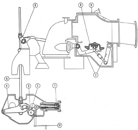Figure 3-40. Diagram of main engine drowned-type exhaust valve operating gear and hydraulic cylinder, OPEN.
1) Piston; 2) drive gear; 3) crank; 4) cam lever; 5) power shaft; 6) shaft linkage; 7) valve linkage;
8) exhaust valve; 9) exhaust valve housing; 10) hand gear.