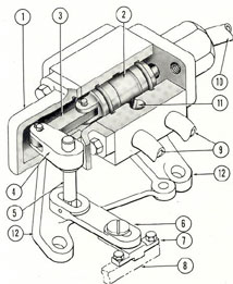 Figure 3-41. Cutaway of outer door control valve.
1) Valve body; 2) valve; 3) connecting link; 4) arm;
5) shaft; 6) slotted link; 7) operating lug; 8) connecting rod (to handle); 9) cylinder ports; 10) return
port (to main hydraulic system); 11) channel from
supply port (from main hydraulic system; port not
shown in this illustration); 12) mounting bracket.