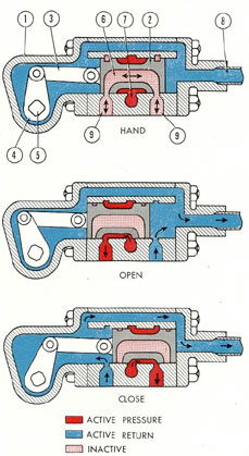 Figure 3-42. Diagram of outer door control valve in
three positions.
1) Valve body; 2) valve; 3) link; 4) arm; 5) shaft;
6) bypass channel in valve; 7) channel to supply port
from main hydraulic system; 8) return port (to main
hydraulic system); 9) cylinder ports (to actuating
cylinder).