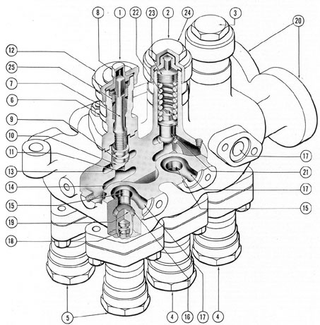 Figure 4-7. Cutaway of steering system main manifold.
1) Hand bypass valve; 2) right rudder relief valve; 3) left rudder relief valve; 4) ram cut-out valves; 5) auxiliary power cut-out valves, HAND and EMERGENCY; 6) bonnets; 7) stem; 8) turn-nut; 9) double ring;
10) valve disk; 11) valve seat; 12) locking cap; 13) upper chamber, hand bypass valve; 14) lower chamber,
hand bypass valve; 15) upper chamber, cut-out valve; 16) lower chamber, cut-out valve; 17) ports above
corresponding cut-out valves; 18) stem of cut-out valve; 19) valve disk of cut-out valve; 20) ports to motor
driven Waterbury pump, supply and return; 21) disk of relief valve; 22) relief valve spring; 23) spring tension
adjusting nut; 24) relief valve locking cap. 25) packing-gland nut.