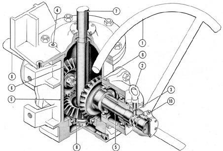 Figure 4-9. Cutaway of main steering wheel and steering stand gear box.
I) Main steering wheel; 2) locking pin (spring-loaded); 3) clutch jaw; 4) grease connection; 5) main wheel
drive shaft; 6) bevel gears; 7) conning tower steering wheel shaft; 8) telemotor drive shaft; 9) gear box
housing; 10) grease connection.