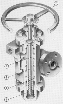 Figure 4-11. Cutaway of change valve.
1) Sleeve; 2) handwheel; 3) shaft; 4) threaded end
of shaft; 5) valve body.