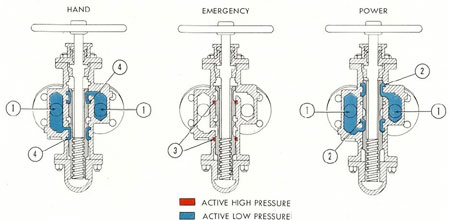Figure 4-12. Diagram of change valve in three positions.
1) To telemotor; 2) to control cylinder; 3) emergency position; 4) to main steering manifold, HAND.