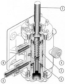 Figure 4-14. Cutaway of emergency control valve.
1) Nonrising stem; 2) piston; 3) supply port, from
emergency lines, main hydraulic system; 4) return
port, to emergency lines, main hydraulic system;
5) port to steering system main manifold and rams,
forward-port, after-starboard; 6) port to steering
system main manifold and rams, after-port, forward
starboard.