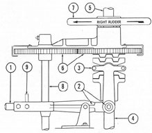 Figure 4-15. Diagram of clutch and emergency steering wheel spur gears, clutch handle up.
1) Clutch handle; 2) linkage; 3) clutch; 4) shaft from
gear box; 5) shaft to conning tower steering
wheel; 6) spur gears; 7) emergency steering wheel;
8) emergency control valve shaft; 9) locking arm.