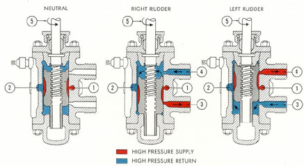 Figure 4-16. Flow diagram of emergency control valve in three positions.
1) To main hydraulic system, supply; 2) to main hydraulic system, return; 3) to main rams, forward-port,
after-starboard; 4) to main rams, after-port, forward-starboard; 5) direction of rotation of emergency steering wheel for right rudder.