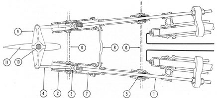 Figure 4-21. Diagram of rudder assembly and guides.
1) Inboard connecting rod; 2) connecting rod guide cylinder; 3) guide piston; 4) outboard connecting rod;
5) packing; 6) pressure hull; 7) forward (closed) end of guide cylinder; 8) equalizing line, or bypass; 9) crosshead; 10) rudder stock; 11) rudder.