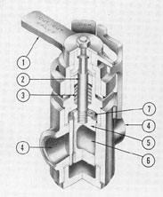 Figure 4-23. Cutaway of quick-throw, plug-type, hand
cut-out valve.
1) Handle; 2) stem; 3) packing; 4) line port; 5) valve
plug; 6) valve plug port; 7) setscrew.