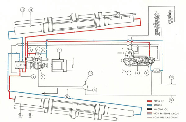 Figure 4-24. Operation diagram of steering system by normal POWER.
1) Main steering wheel; 2) change valve; 3) 15-horsepower electric motor, speed 440 revolutions per minute; 4) motor-driven Waterbury A-end pump;
5) telemotor pump; 6) control cylinder; 7) plunger; 8) bell-crank shaft; 9) steering system main manifold; 10) port main cylinder, or ram, after end;
11) starboard main cylinder, or ram, after end; 12) inboard connecting rods; 13) line to main supply tank; 14) vent and replenishing line to supply tank;
15) gage; 16) relief valve (48 pounds); 17) vent and replenishing line to stern plane Waterbury A-end pump.