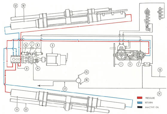 Figure 4-25. Operation diagram of steering system, by HAND.
1) Main steering wheel; 2) change valve; 3) electric motor, 15-horsepower, speed 440 revolutions per minute; 4) motor-driven Waterbury A-end pump;
5) telemotor; 6) control cylinder; 7) control cylinder plunger; 8) bell-crank shaft on control cylinder; 9) steering system main manifold; 10) port ram;
11) starboard ram; 12) inboard connecting rods; 13) line to main supply tank; 14) vent and replenishing line to main supply tank; 15) gage; 16) relief
valve (48 pounds); 17) vent and replenishing line to stern plane Waterbury A-end pump.