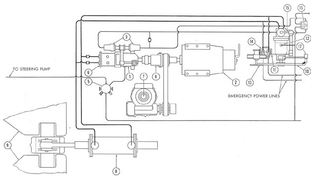 Figure 5-2. Piping diagram of stern plane system.
1) A-end pump; 2) motor; 3) control cylinder; 4) clutch; 5) vent and surge tank; 6) relief valve manifold; 7) capstan gear; 8) main cylinder; 9) stern
planes; 10) main diving wheel; 11) change valve handle; 12) telemotor pump; 13) emergency control wheel; 14) emergency control valve; 15) change valve;
16) vent and replenishing manifold; 17) pump-stroke setting lever.