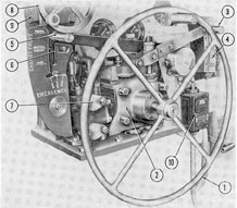 Figure 5-3. Front view of diving control stand (stern
plane).
1) Stern plane main wheel, POWER and HAND; 2) stern
plane telemotor; 3) stern plane pump stroke setting
lever; 4) indicator dial pump-stroke setting; 5) stern
plane change valve lever; 6) stern plane change valve
mechanical interlock; 7) stern plane emergency control
valve; 8) stern plane emergency control valve
handwheel; 9) stern plane emergency control valve
quadrant gear; 10) stern plane motor switch.