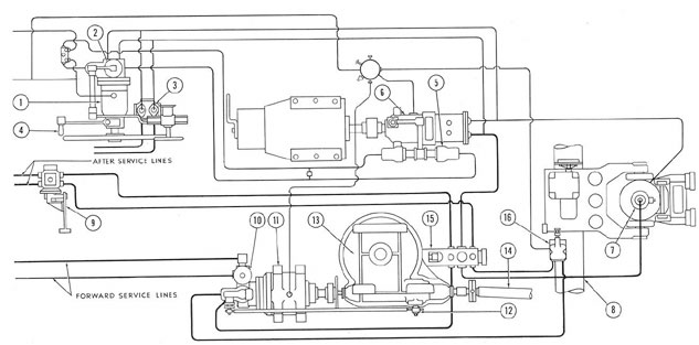 Figure 5-11. Piping diagram of bow plane system.
1) Telemotor; 2) change valve; 3) emergency control valve; 4) pump-stroke control lever; 5) control cylinder; 6) motor-driven Waterbury A-end pump;
7) hydraulic cylinder; 8) plane stock; 9) rigging control valve; 10) windlass-and-capstan control-and-change valve; 11) Waterbury No. 10 B-end hydraulic
motor; 12) rigging windlass-and-capstan clutch; 13) rigging gear box; 14) shaft to windlass-and-capstan; 15) rigging interlock; 16) tilting interlock.