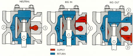 Figure 5-15. Rigging control valve in three positions.
1) From after service line, supply; 2) to after service line, return; 3) to Waterbury B-end hydraulic motor.