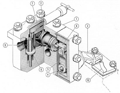 Figure 5-17. Cutaway of tilting interlock.
1) Valve body; 2) spool valve; 3) roller arm lever; 4) shaft; 5) crank lever; 6) link; 7) valve spring; 8) check
valve; 9) check valve spring; 10) cam.