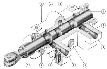 Figure 5-18. Cutaway of rigging interlock.
1) Valve body; 2) spool valve; 3) shackle; 4) packing; 5) ports to tilting lines; 6) ports to rigging lines;
7) check valves.