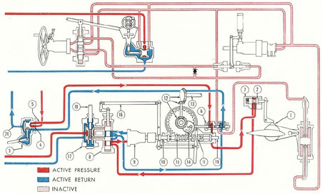 Figure 5-19. Bow plane system in rigging position.
1) Cam on tiller; 2) tilting interlock spool valve; 3) rigging control valve; 4) port, from supply side, after
service line; 5) port, to B-end motor; 6) rigging interlock; 7) tilting interlock; 8) change valve; 9) B-end
motor; 10) drive shaft; 11) clutch handle; 12) bevel gears; 13) rigging gear drive shaft; 14) cam to operate
rigging interlock; 15) worm and gear; 16) clutch to change valve connecting rod; 17) windlass-and-capstan
control valve; 18) windlass-and-capstan control shaft; 19) windlass-and-capstan drive shaft; 20) port, to return side, after service line.