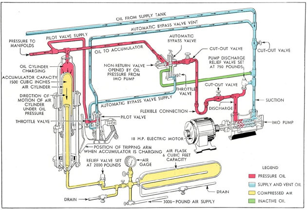 Drawing illustrating the charging the hydraulic accumulator.