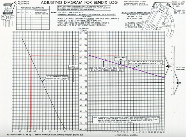 Figure 14-2. Adjusting diagram for calibrating the Bendix log.