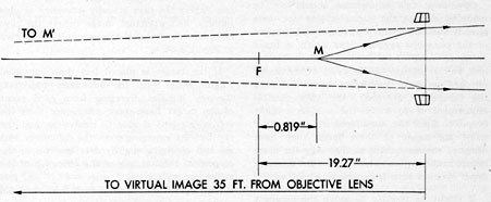 Figure 4-66. Collimator reticle lens set for 35-foot target distance ray diagram.