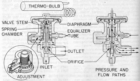 Figure 14-2. Thermostatic expansion valve, external equalizer.