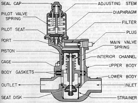 Figure 14-3. Suction pressure regulating valve.