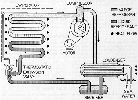 Figure 6-1. Mechanical refrigeration cycle.