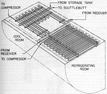 Figure 7-2. Refrigeration evaporator, typical layout.