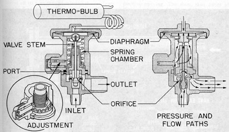 Figure 7-10. Thermostatic expansion valve, internal equalizer.