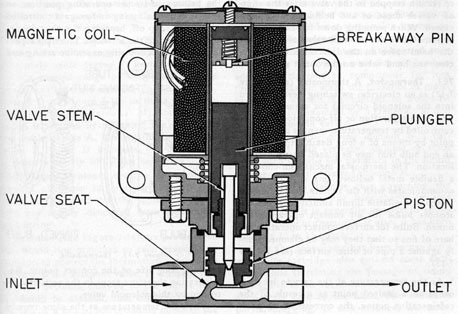 Figure 7-11. Solenoid valve.