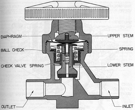 Figure 7-19. Packlass valve.