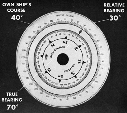 Photo of bearing indicator.  It shows the relative bearing of 30 degrees, own ship's course of 40 degrees and a true bearing of 70 degrees.