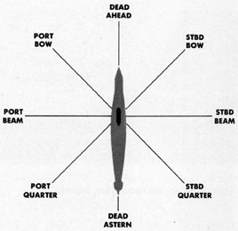 Drawings showing bearing names. Dead Ahead, Stb Bow, Stbd Beam, Stbd Quarter, Dead Astern, Port Quarter, Port Beam, Port Bow