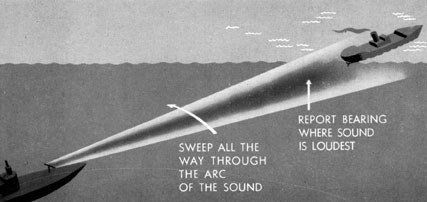 Illustration of narrow sweep through arc of sound.
Sweep All The Way Through The Arc Of The Sound.
Report Bearing Where Sound Is Loudest