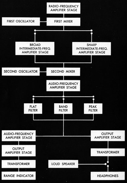 Block diagram of WCA amplifier.
Radio-Frequency Amplifier Stage -> First Mixer (gets input from First Oscillator) -> Broad Intermediate-Freq Amplifer Stage and Shart Intermediate-Frequency Amplifier Stage -> Second Mixer (gets input from Second Oscillator) -> Audio-Frequency Amplifier Stage -> Flat Filter, and Band Filter, and Peak Filter -> Audio Frequency Amplifier Stage/Output Amplifier Stage/Transformer/Range Indicator and Output Amplifier Stage/Transformer/Loud Speaker and Headphones.