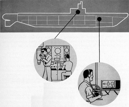 Illustration showing sonar in conning tower and forward torpedo room.