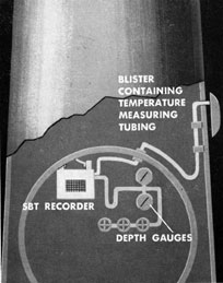 Illustration showing SBT in submarine and blister outside submarine.