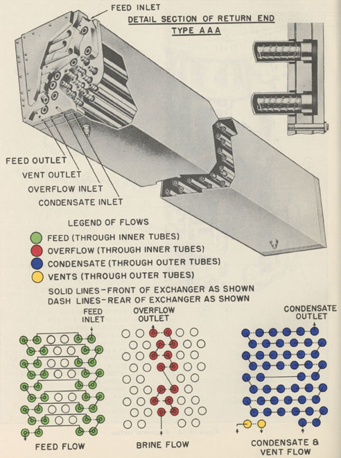 Figure 10-14. Heat exchanger cutaway and flows.