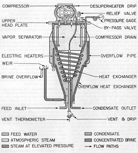 Figure 2-2. Model S distilling unit (schematic view).
