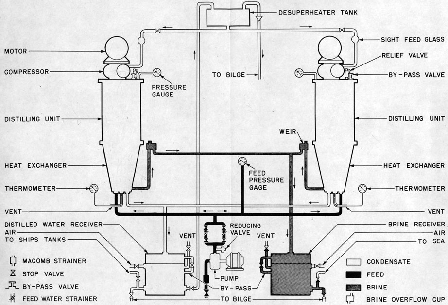 Figure 2-3. Piping arrangement, Model S distilling plant (two units).